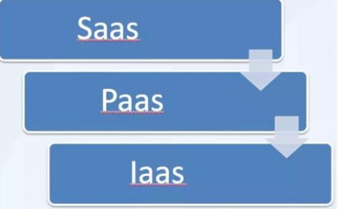 IaaS、PaaS、SaaS在物聯(lián)網(wǎng)解決方案